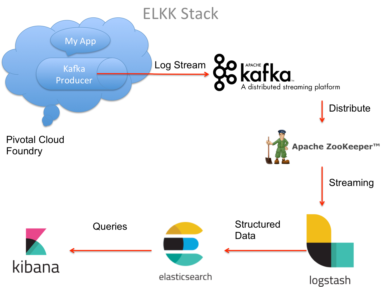 Streaming Spring Boot Application Logs 