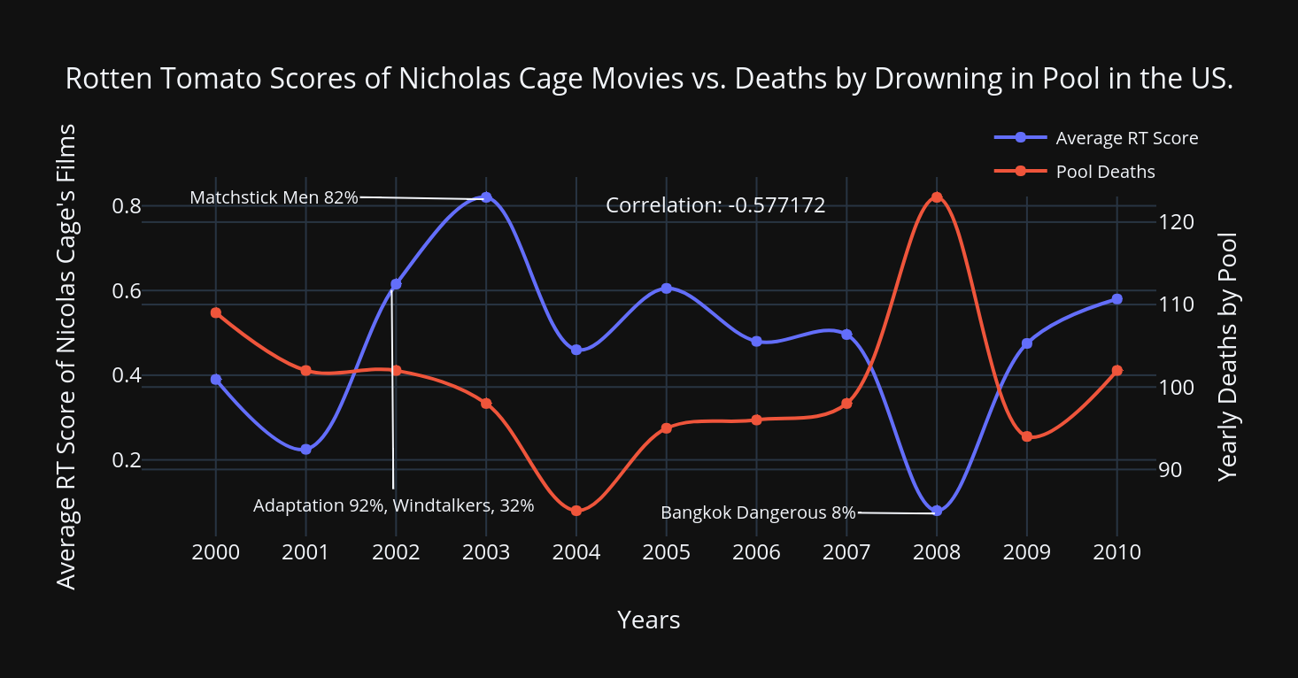 Nicholas Cage — Spurious Pool Savior? - Towards Data Science