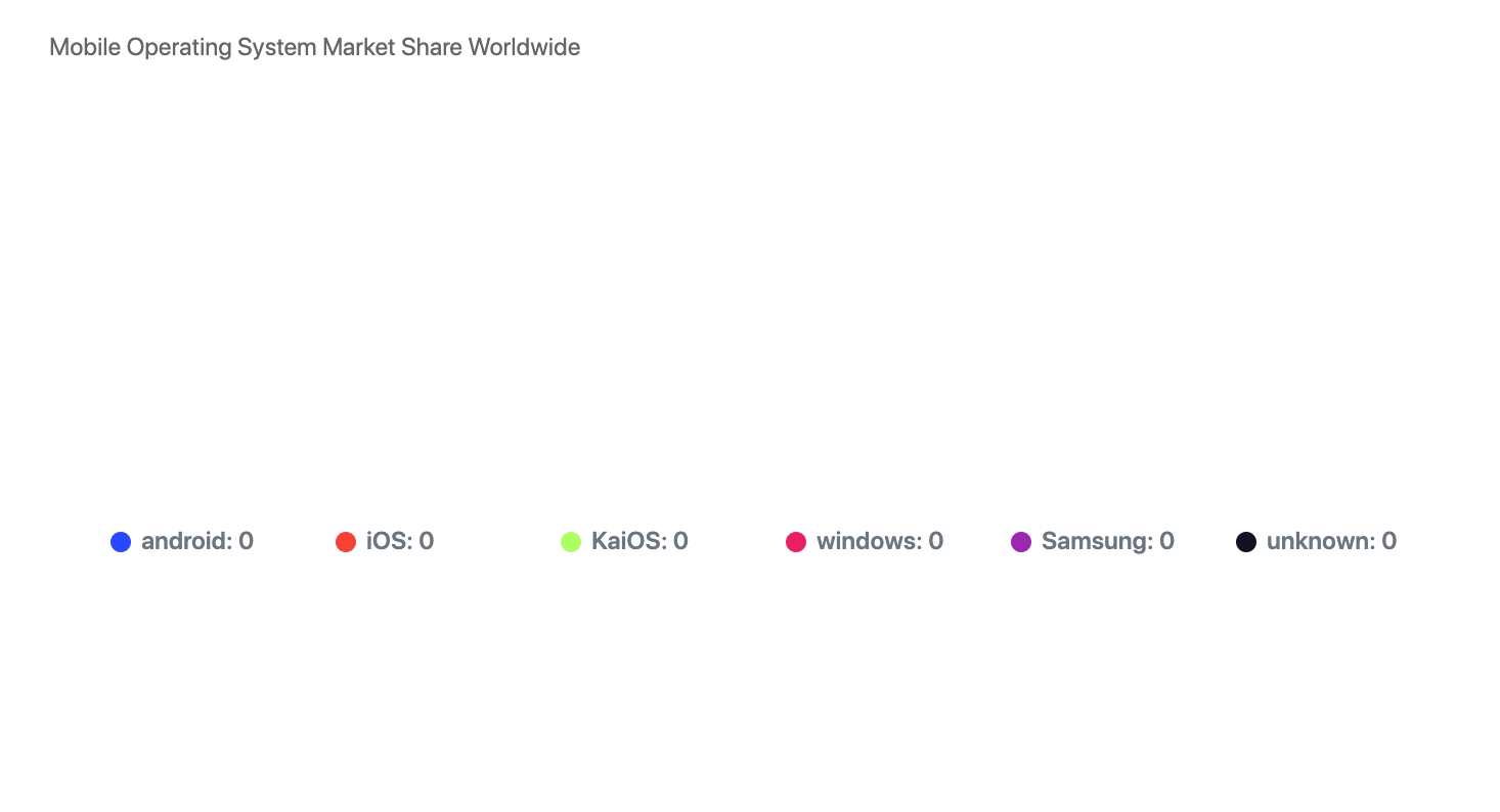 Operating System Chart