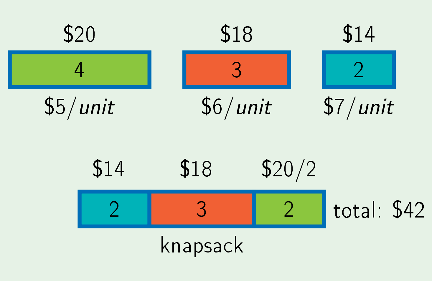 Greedy Algorithm for the Fractional Knapsack - Ayran Olckers - Medium