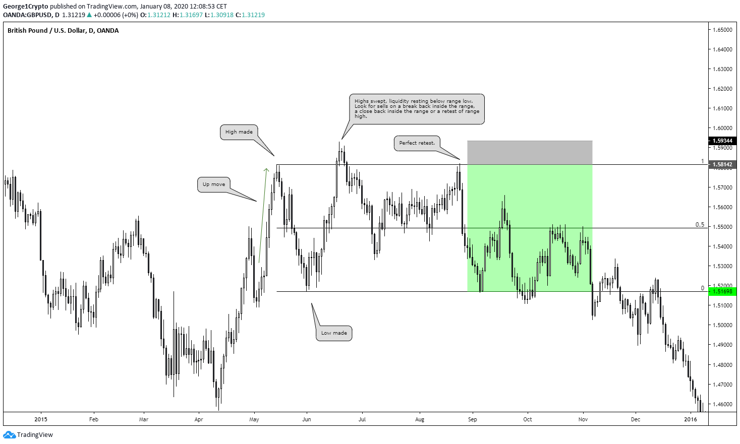 Trading the range. Topics by Crypto Medium