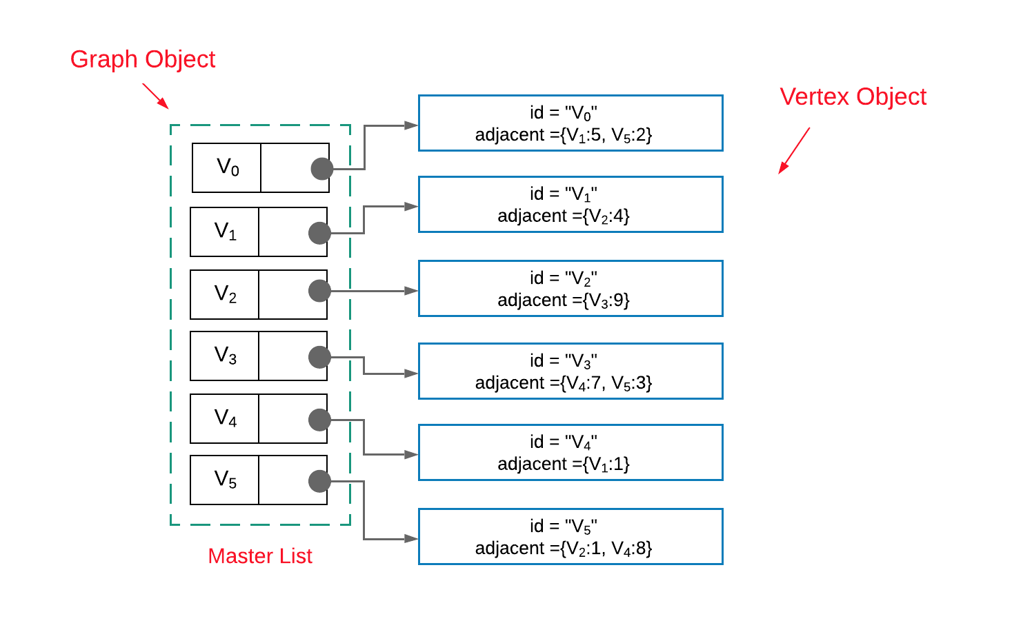 Graphs 101. Implementation in Python | by Saeed Mohajeryami | Level Up ...