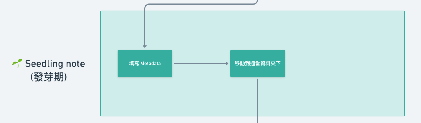 處理筆記的第二階段：Metadata