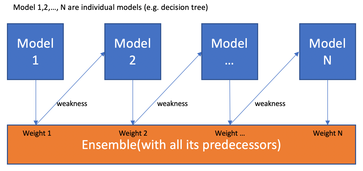 Boosting Algorithms Explained. Theory 