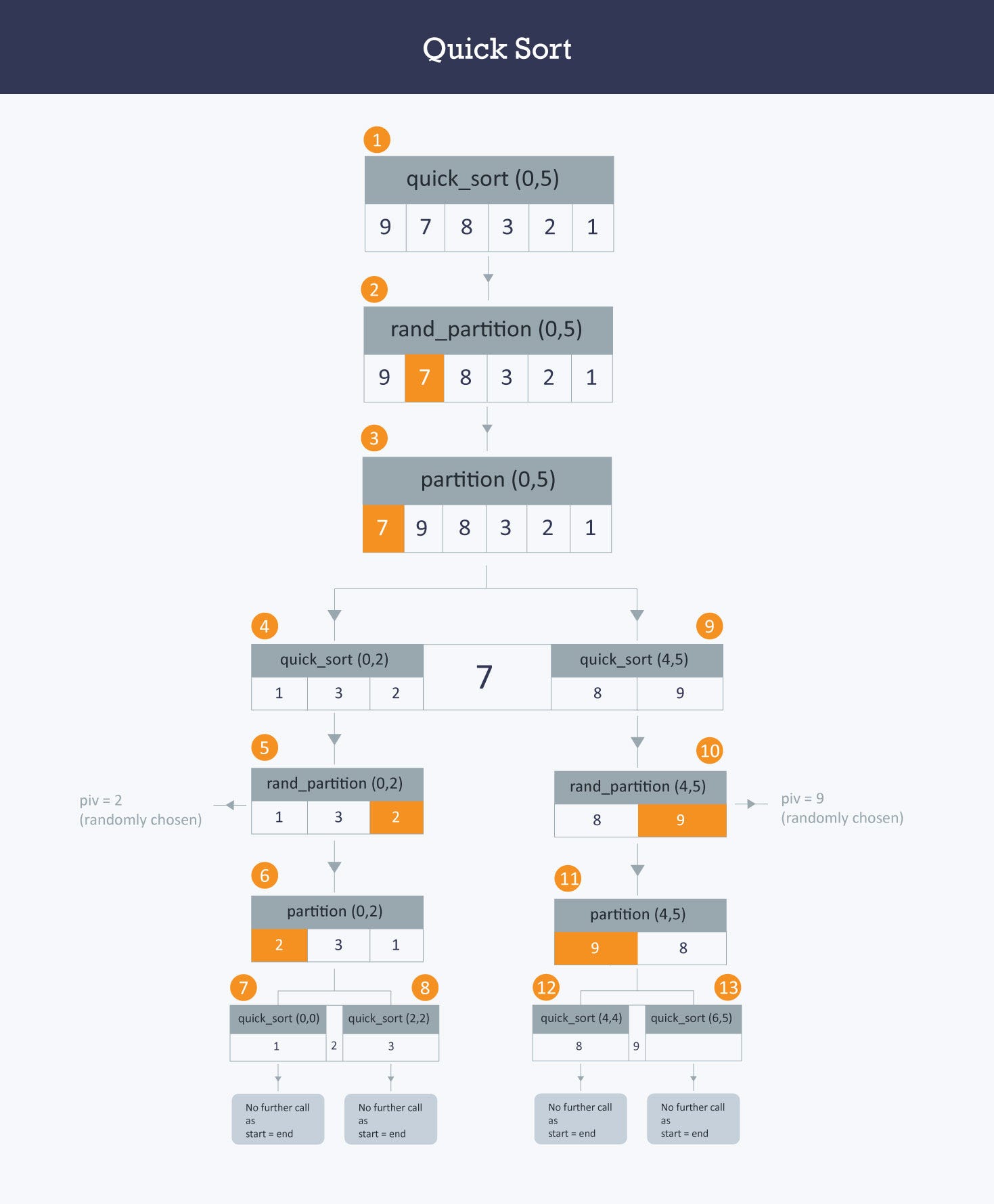 Quick Sort Algorithm. Line By Line Explanation For Quick Sort… | By ...