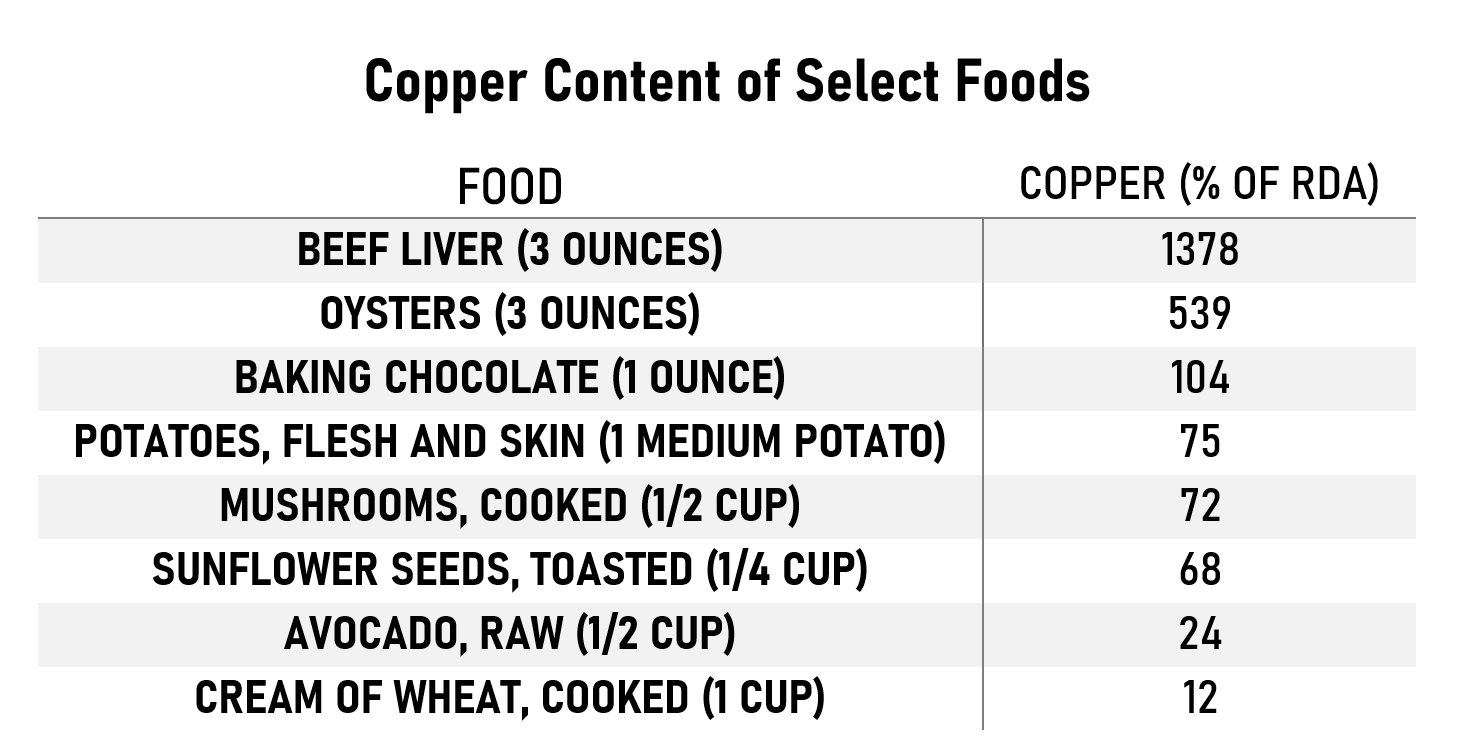 Copper — a Nutrient Important for Health and Vitality by