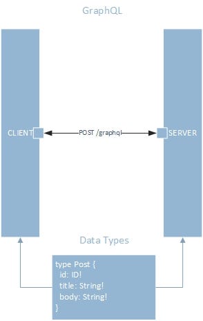 GraphQL