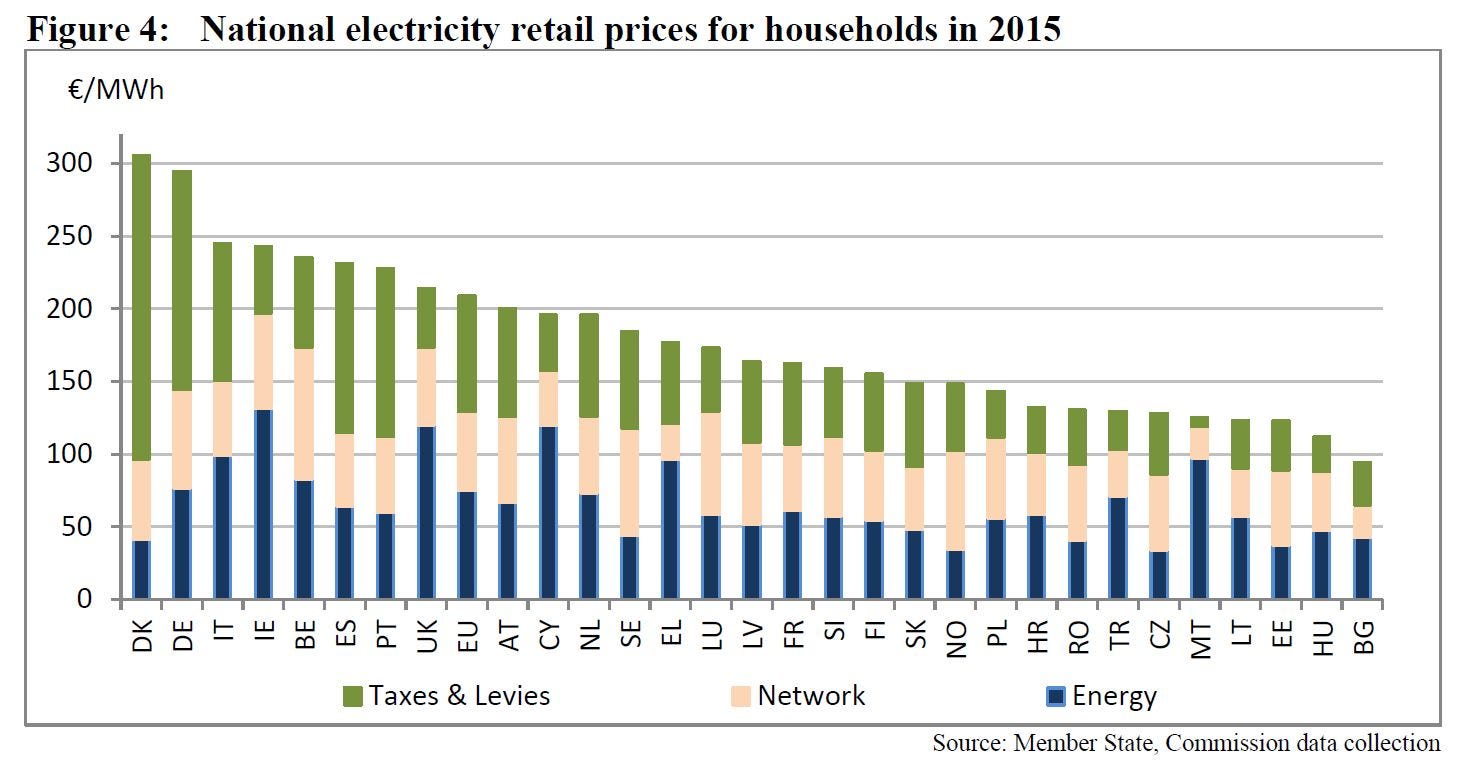 Quanto costa l'energia in Germania | by La durezza del vivere | Medium