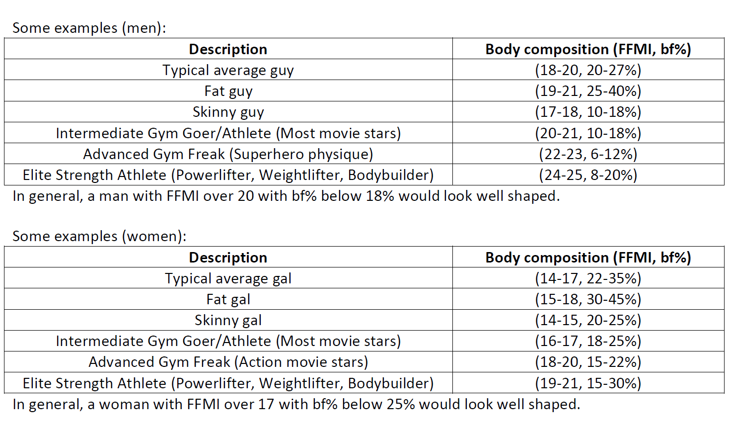 Bf Weight Chart