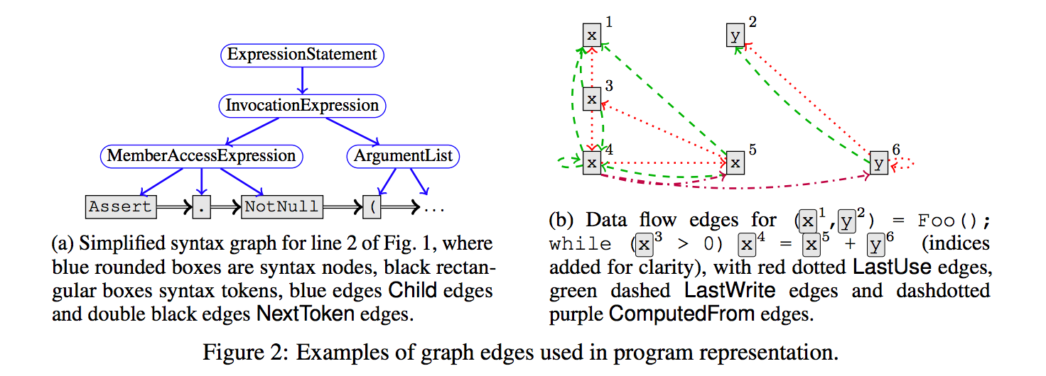 Paper review: “Learning to Represent Programs with Graphs” | by Seoul ...