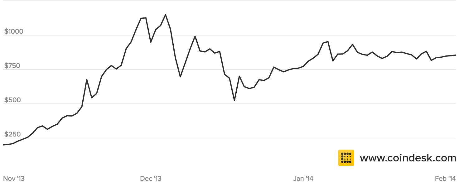 Will We Ever See Bitcoin At $1,000 Again? - ZapChain ...