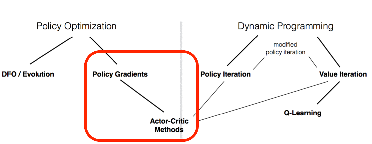 A summary of Deep Reinforcement Learning (RL) Bootcamp: Lectures 4a and ...