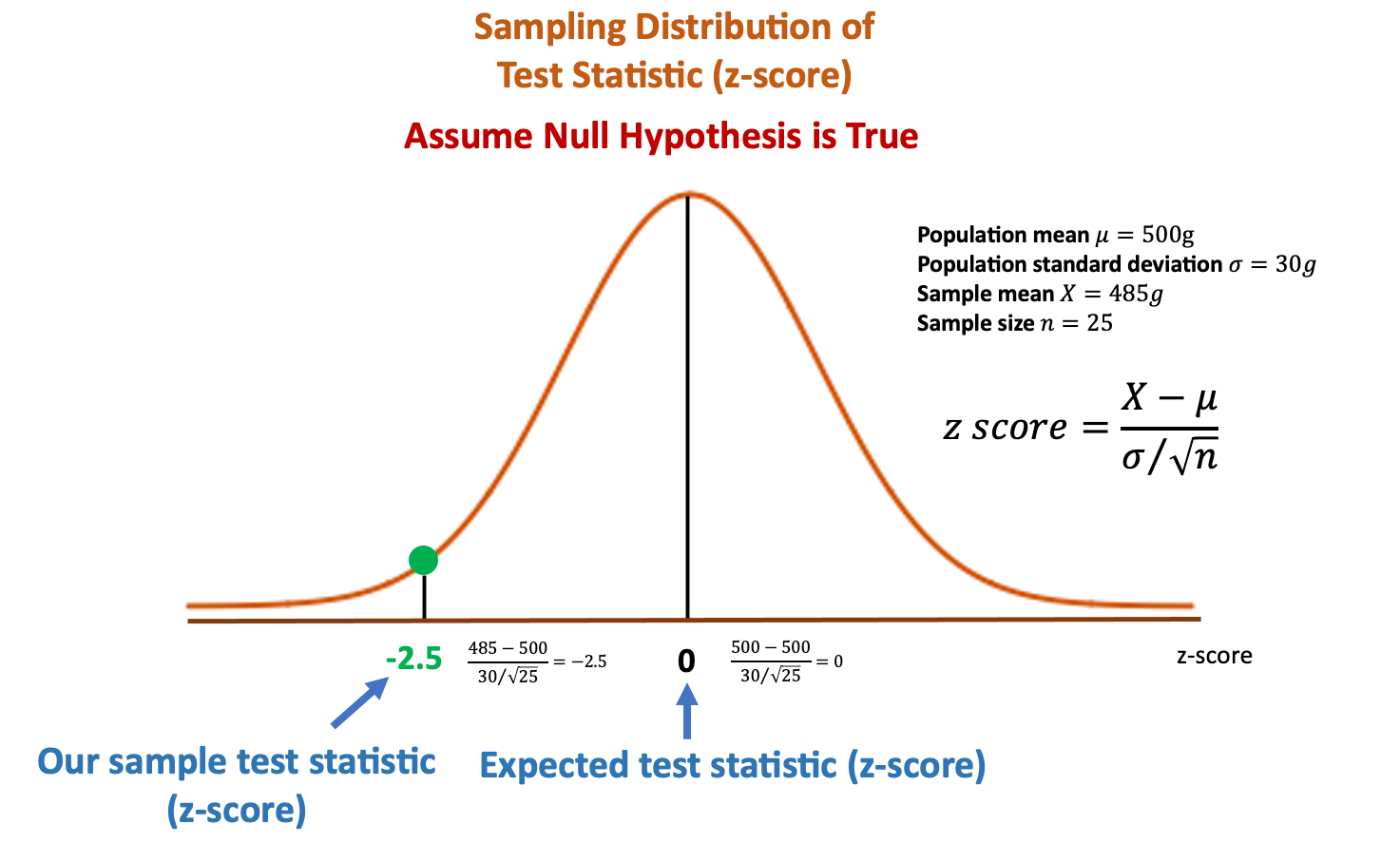 What Is The P Value Detailed Explanation Of P Value By Chia Yun Chiang Towards Data Science