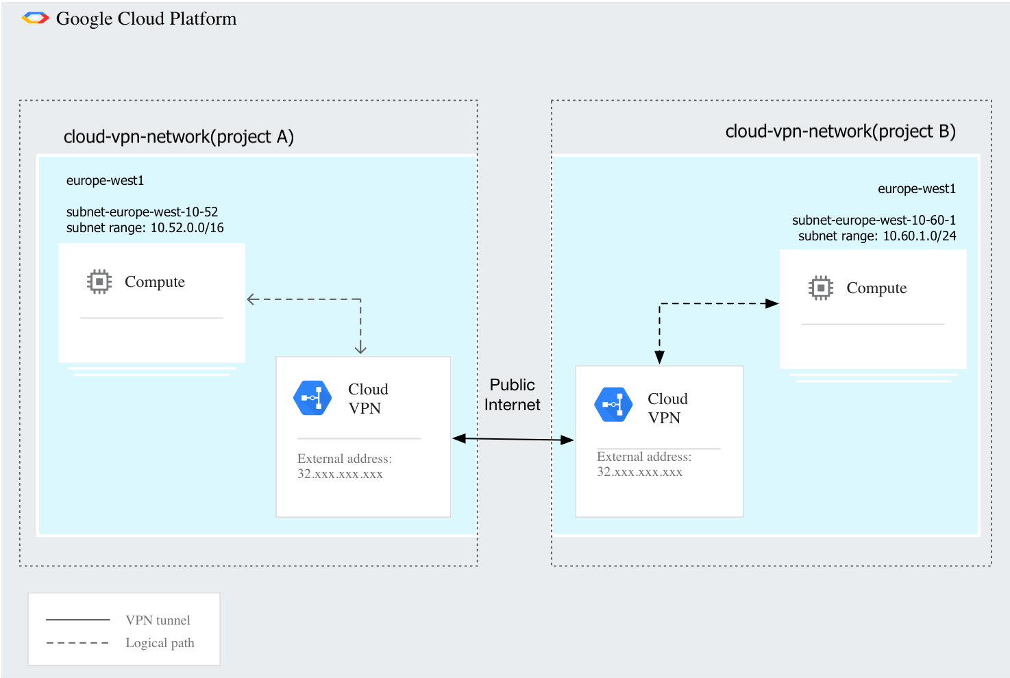 How to create the Google Cloud VPN Tunnel to connect subnetworks? | by