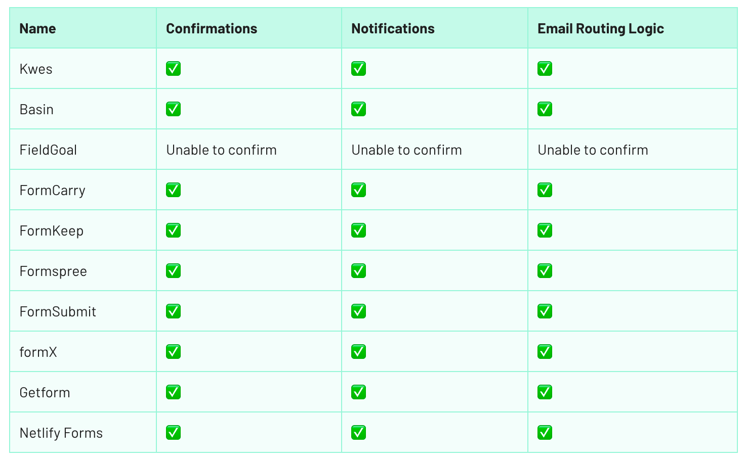 A Comparison of Static Form Providers | by Silvestar Bistrović | ITNEXT