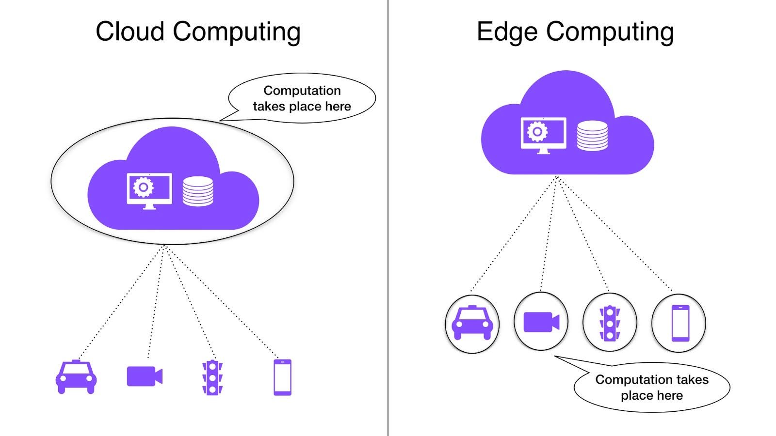 Cloud computing edge computing
