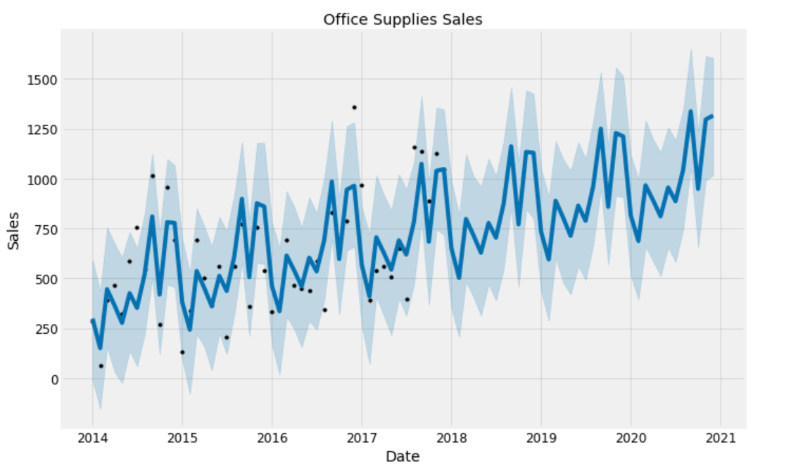 An End To End Project On Time Series Analysis And Forecasting With Python By Susan Li Towards Data Science