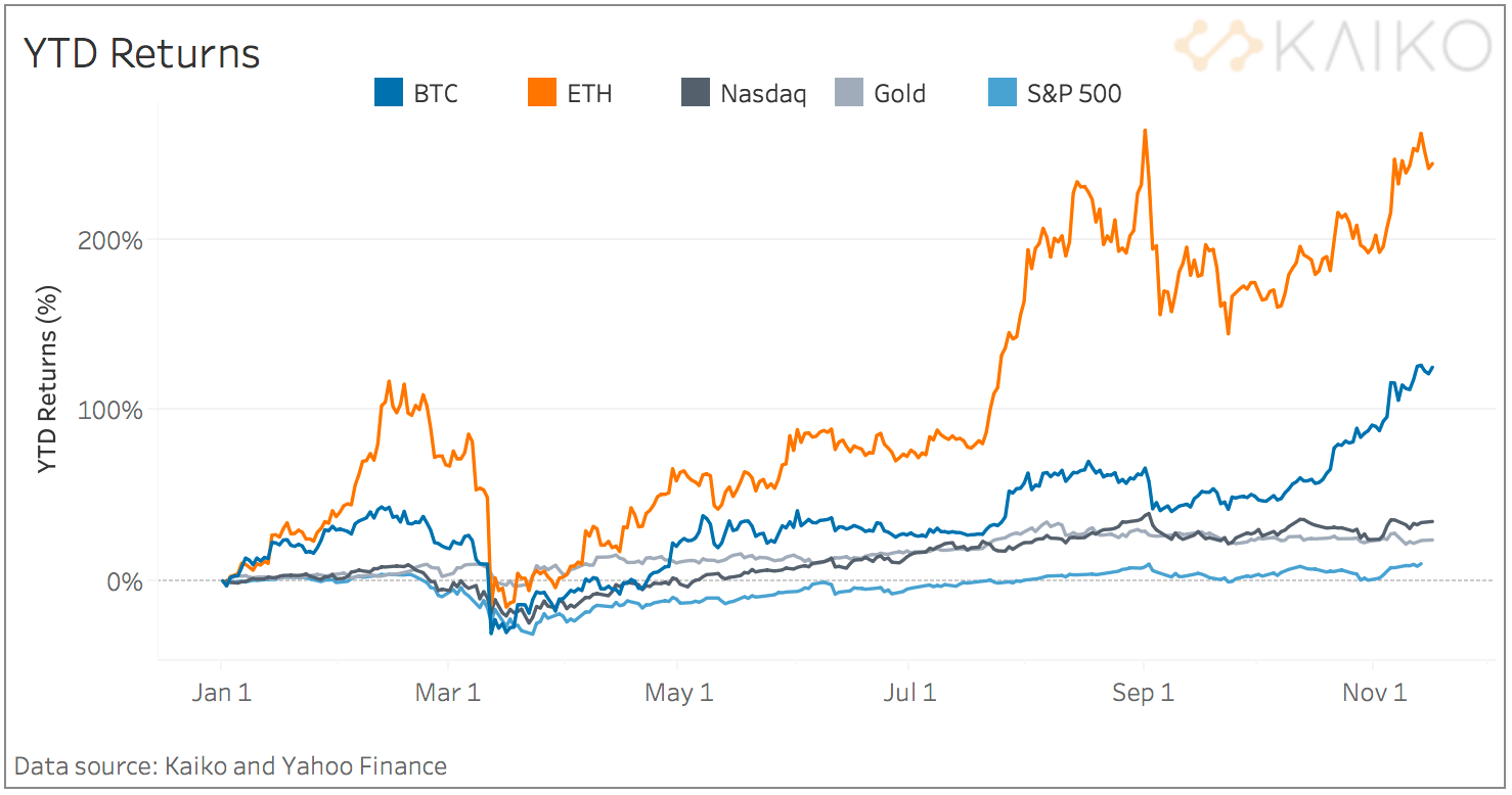 Bitcoin S Ascent To 16k Kaiko Factsheet November 16 2020 By Clara Medalie Kaiko