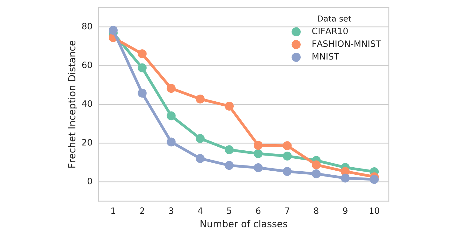 GAN — How to measure GAN performance? by Jonathan Hui Medium