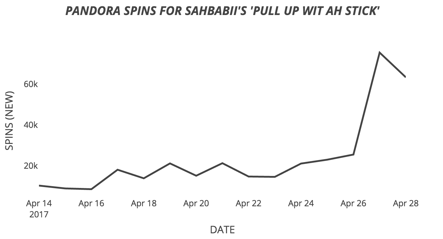 Pandora Predictions Chart: Tash Sultana Leads, SahBabii ‘Pulls Up’1478 x 796