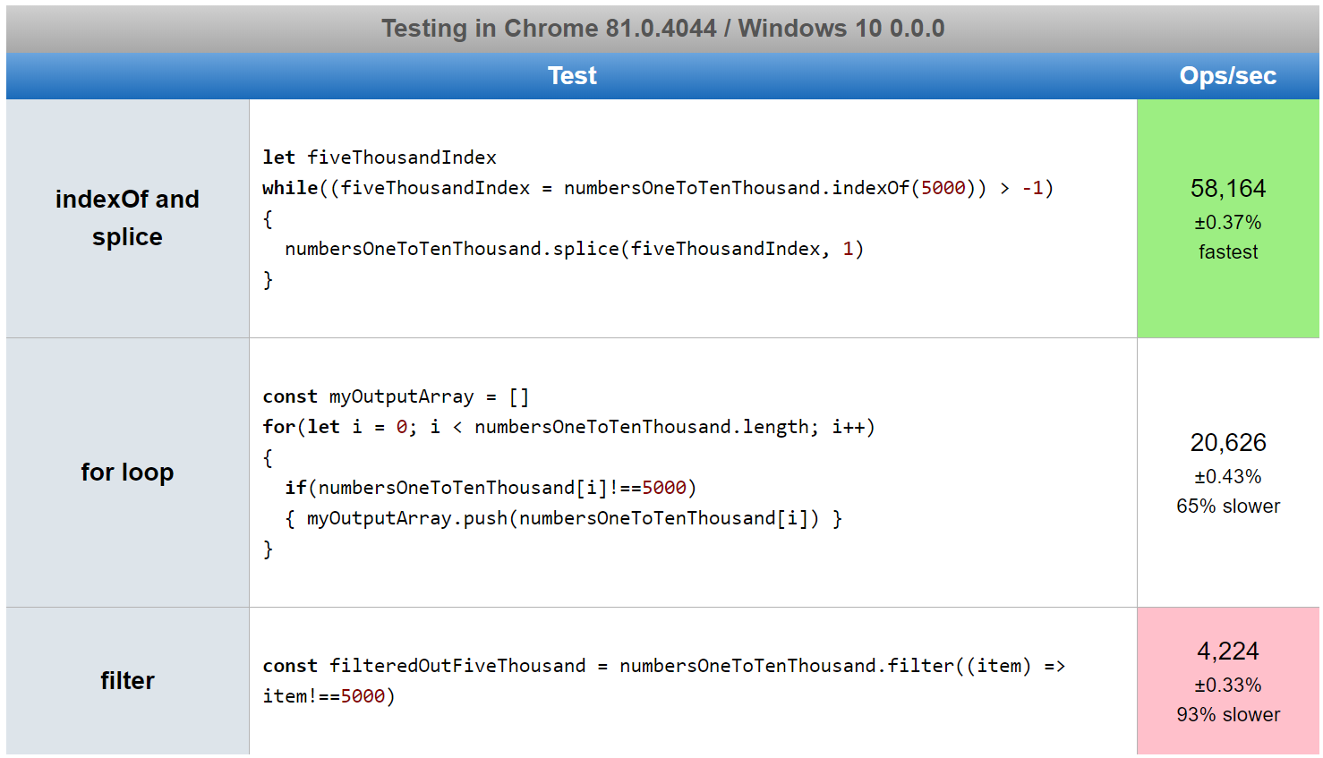 The Fastest Way To Remove A Specific Item From An Array In JavaScript