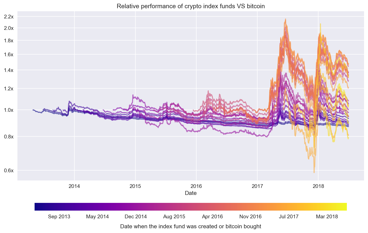 What You Didn't Know About Crypto Index Funds — Part 1 ...