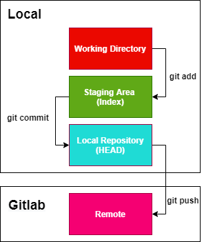 Git, Gitlab Dan Contoh Pemanfaatannya Pada Agile Development | By ...