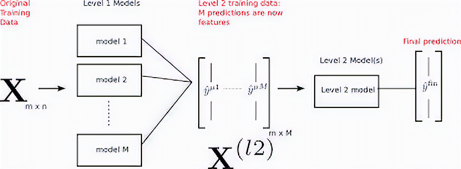 Stacking Classifier approach for a Multiclassification problem. by Sreeram A S K Towards