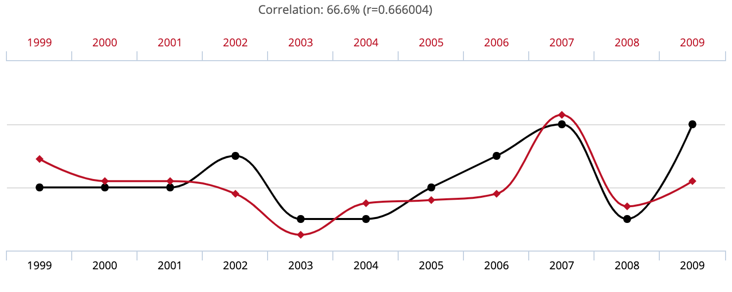 how do we show the relationship between two variables that are unrelated