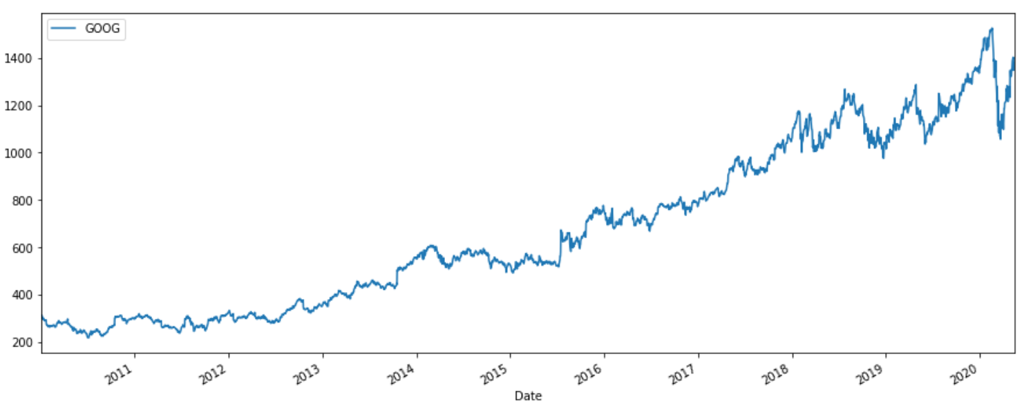 Monte Carlo Simulations for Stock Price Predictions [Python] by Elias Melul Analytics Vidhya