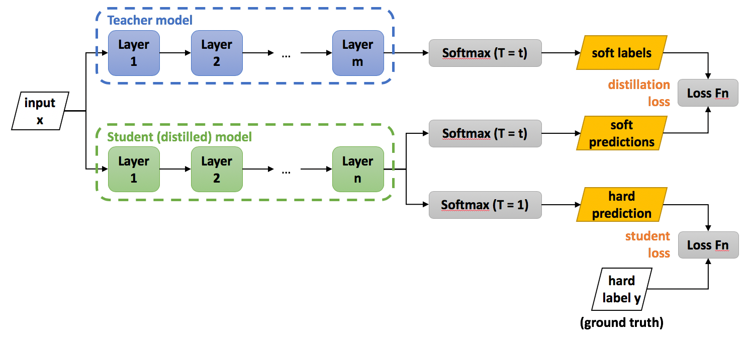 teacher student deep learning