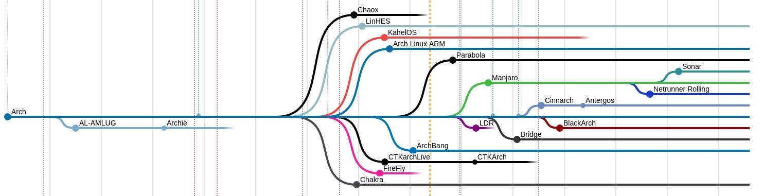 Linux Timeline Chart