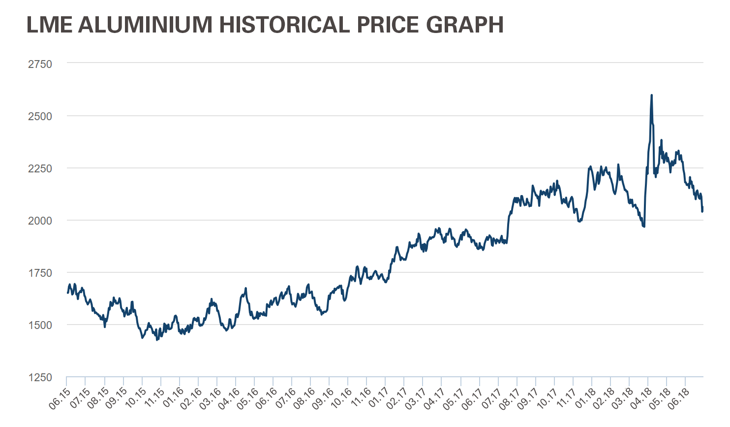 Aluminum Price History Chart