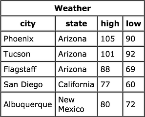 Normalized Vs Denormalized Databases By Kate Walters Medium