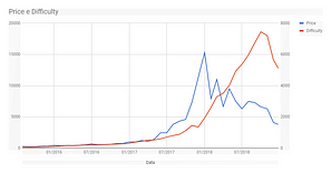 What Is Happening To The Bitcoin Mining Difficulty - 