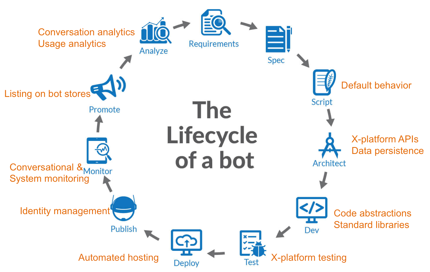 Bot Platforms — Easy and Quick Way to Build Advanced Bots | by Beerud Sheth  | Chatbots Magazine