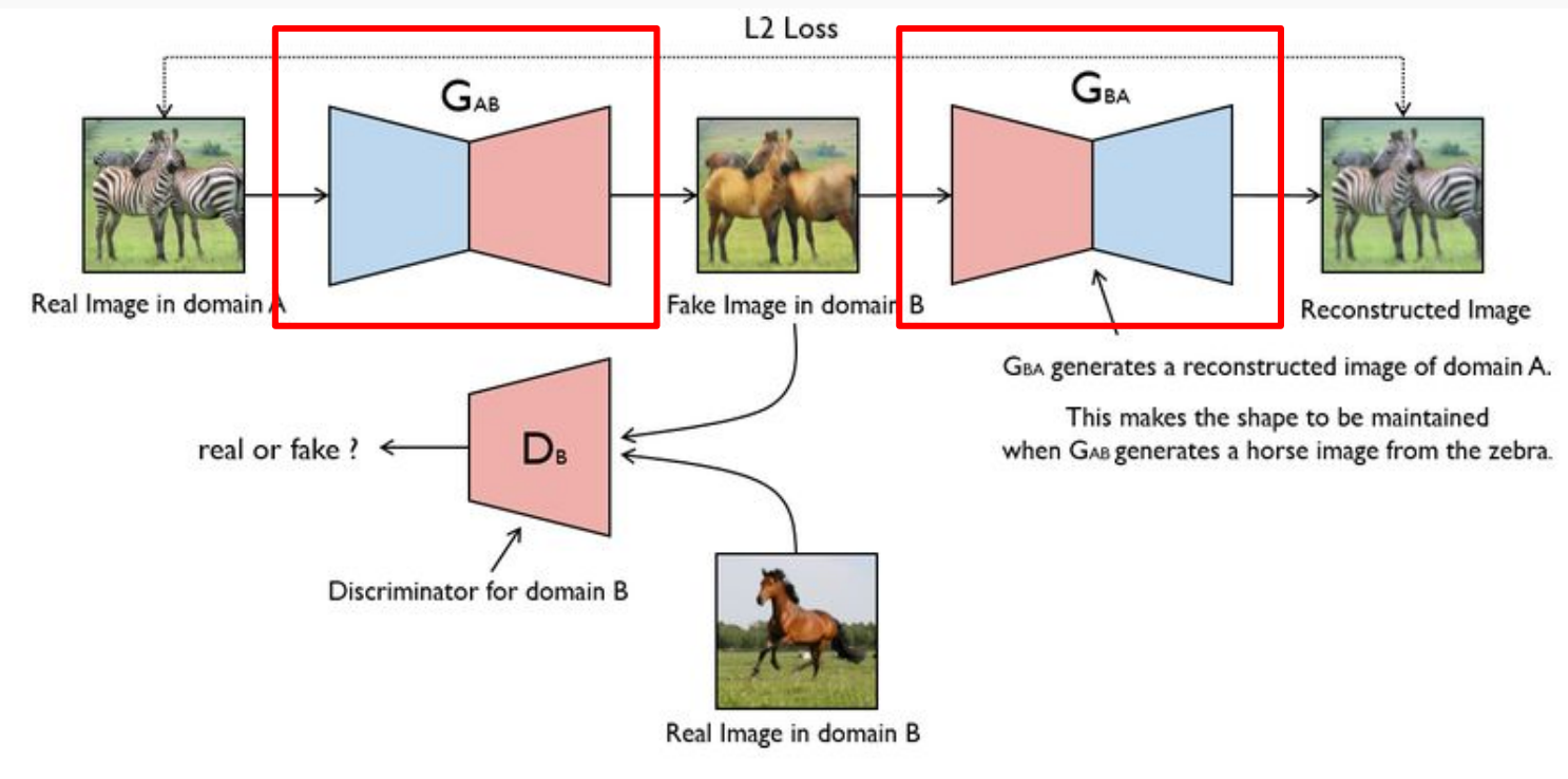 Advanced Topics In Gans. Want To Turn Horses Into Zebras? Make… 