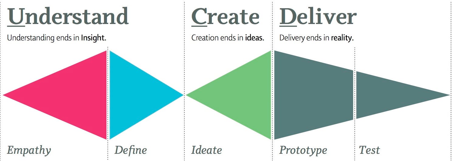 What is Design Thinking? (And What Are The 5 Stages ...