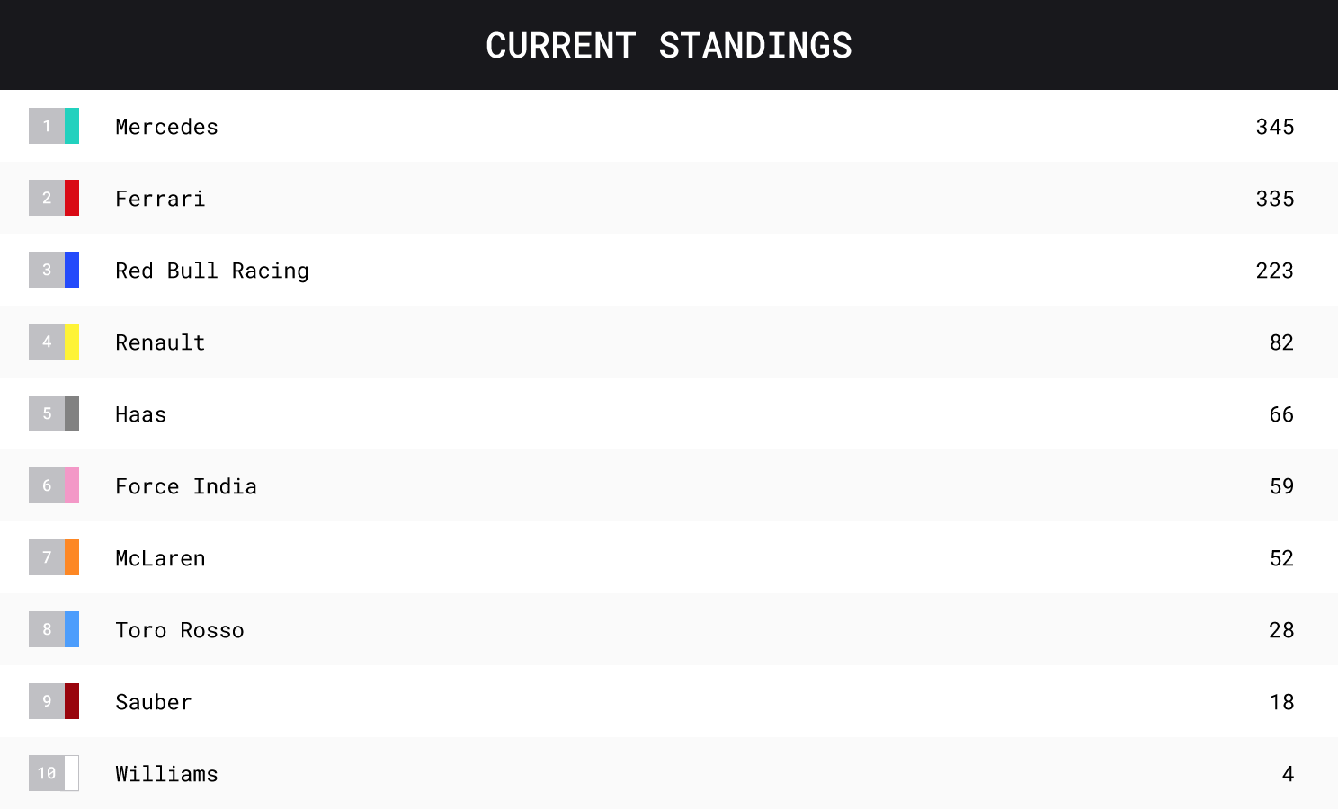 f1 constructors standings 2018