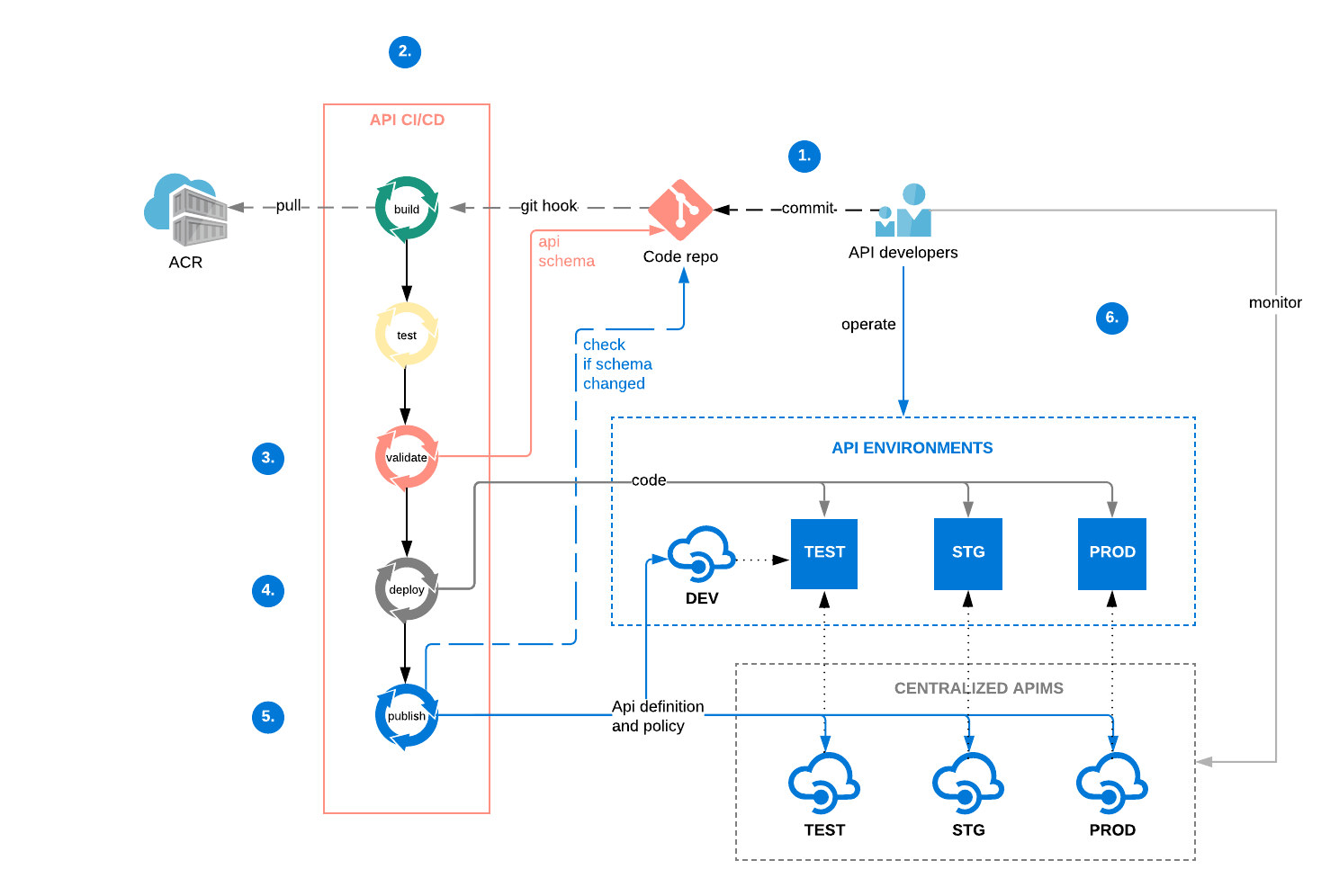 Discovering CI/CD for APIs in Azure Api Management by Masi Malmi Polar Squad Medium