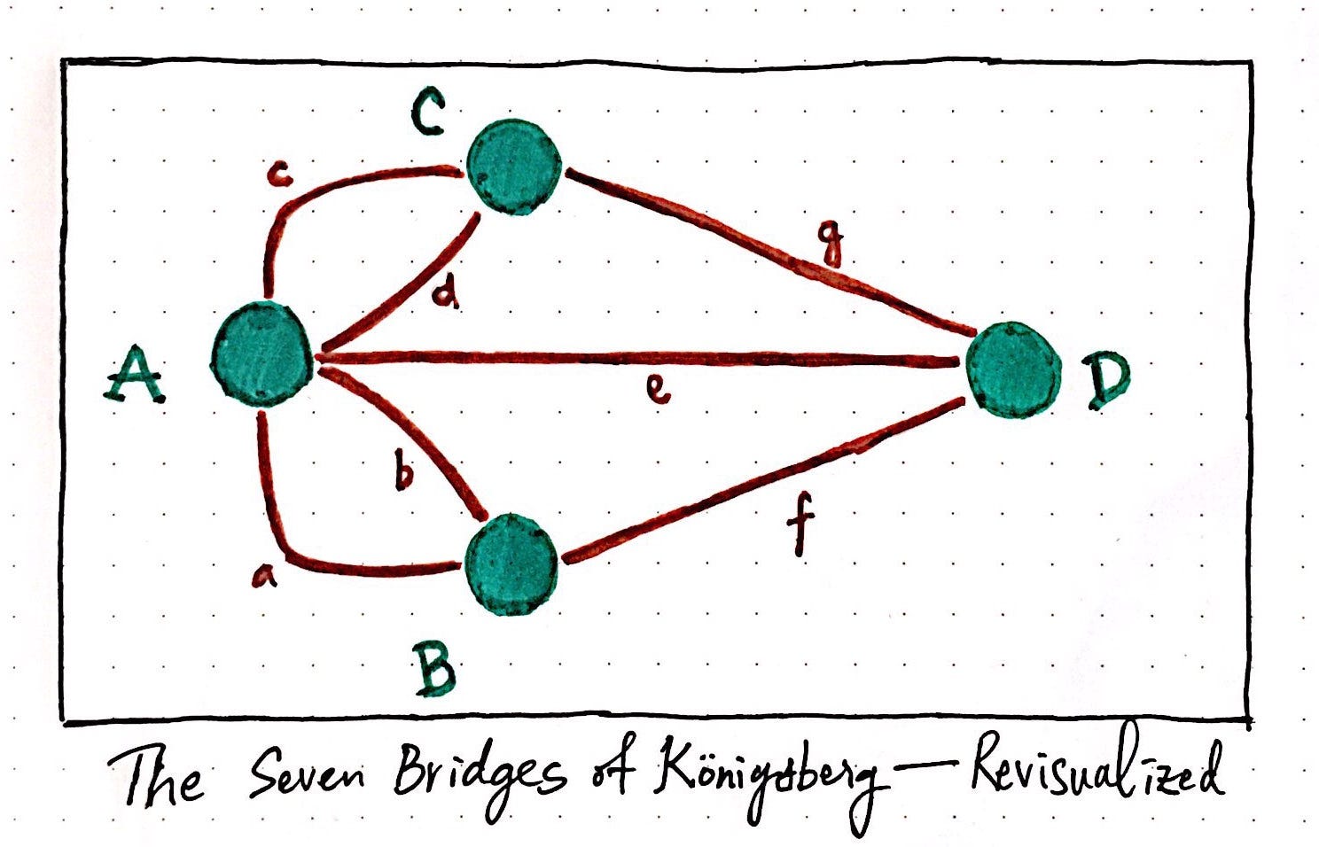 Königsberg: Seven Small Bridges, One Giant Graph Problem  by Vaidehi 