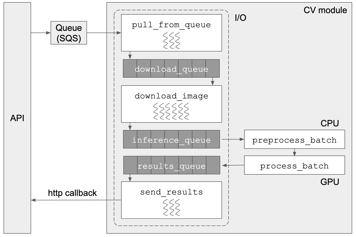 Simple Ways to Save Big in Computer Vision Inference