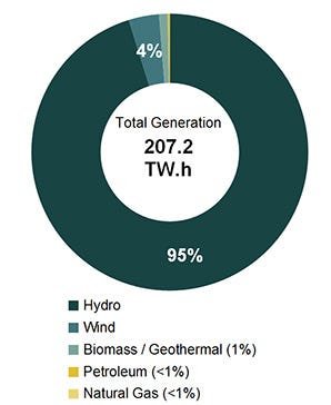 Quebec Energy Forecast. Current Energy Production | by Eric Tu | Medium