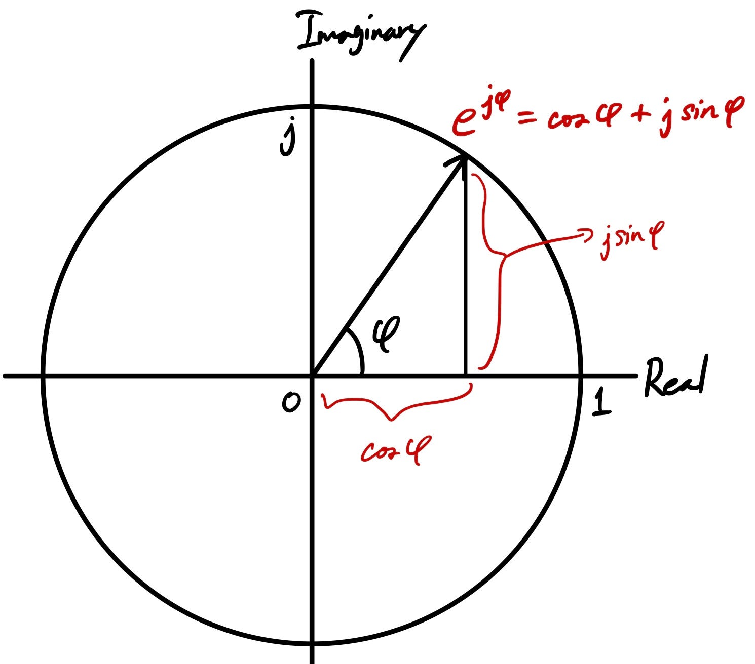 Fourier Transform 101 — Part 2 Complex Fourier Series by Sho