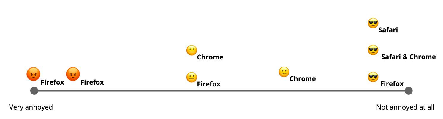 Look Over Here Results From A Firefox User Research Study About Interruptions By Jennifer Davidson Firefox User Experience Medium