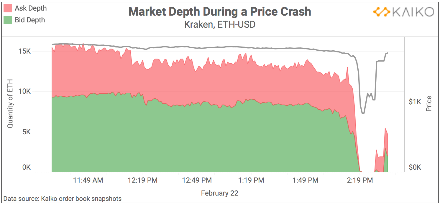 Market Depth Evaporates As Prices Tumble By Clara Medalie Kaiko
