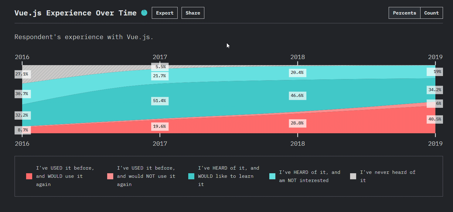 Data Visualization Libraries For Vue Js In 2020 By Veronika Rovnik Dailyjs Medium
