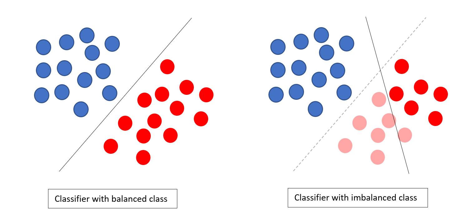 Solving Class Imbalance problem in CNN - AI Graduate - Medium