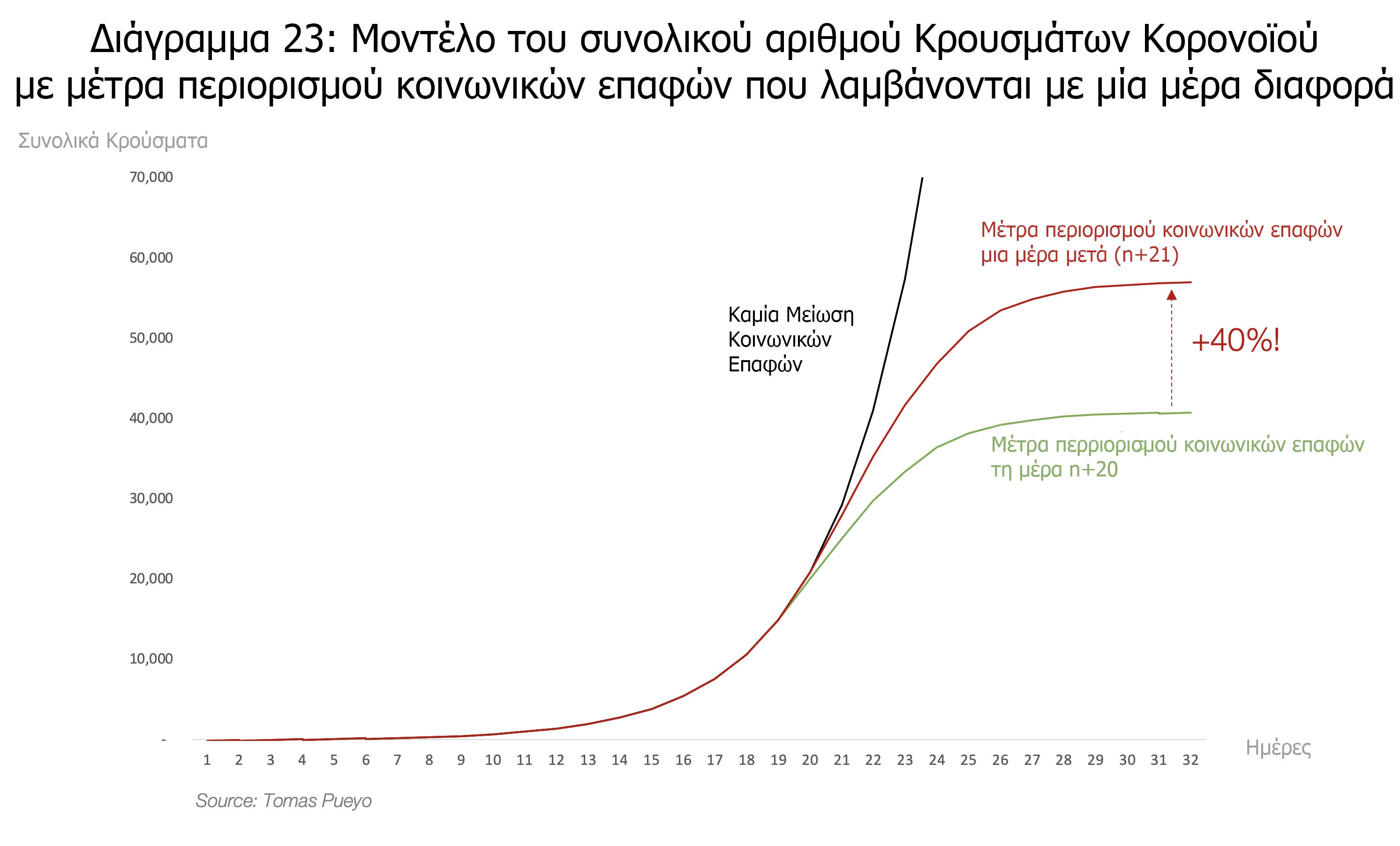 Ένα πολύ σημαντικό άρθρο του Tomas Pueyo που εξηγεί αναλυτικά πώς έχει η κατάσταση με τον Κορωνοϊό #menoumespiti περιορίζουμε τη διάδοση του Κορωνοϊού