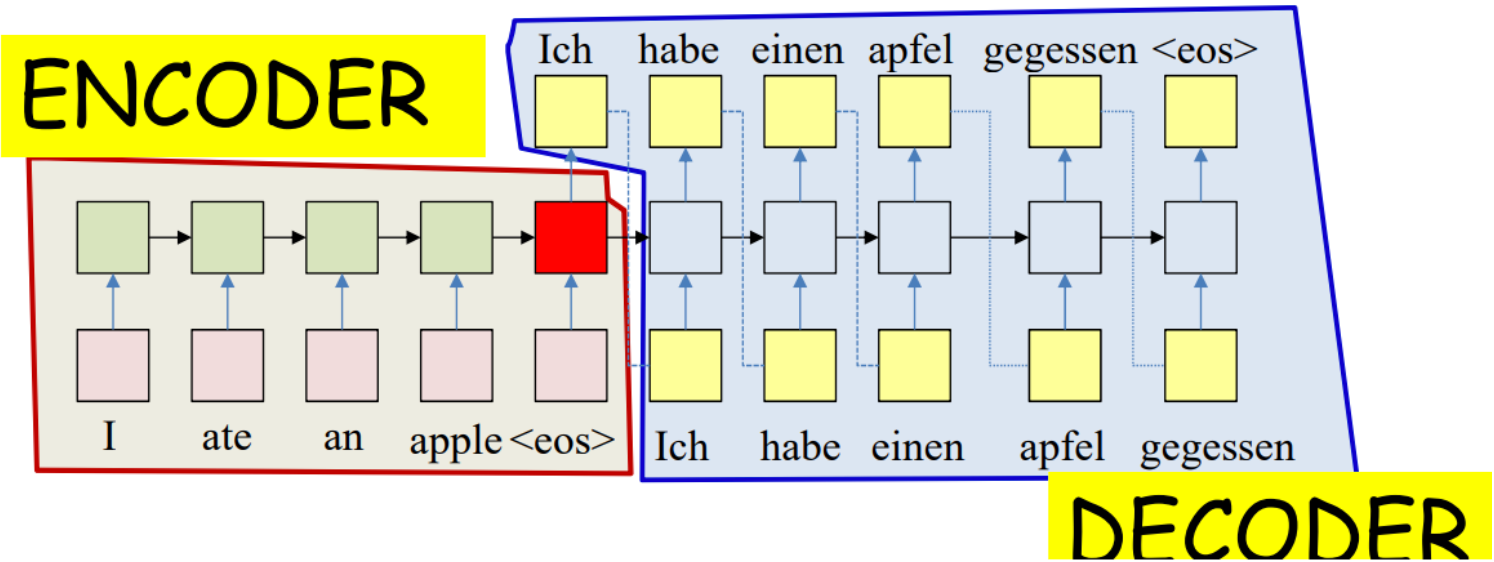 Deep Learning: The Transformer. Sequence-to-Sequence (Seq2Seq) models ...